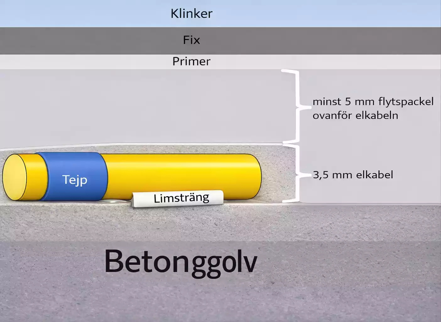 Genomskärning av uppbyggnad med flytspackel och elektrisk golvvärme på betong