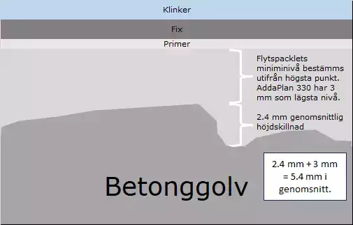 Genomskärning av uppbyggnad med flytspackel på ojämnt betonggolv