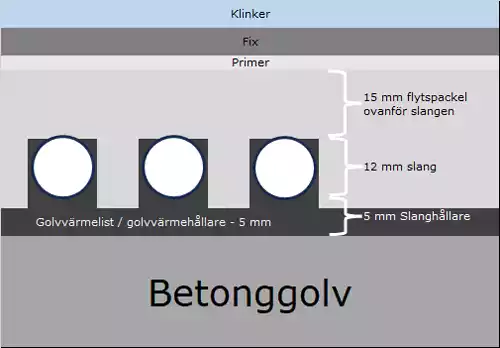 Genomskärning av uppbyggnad med flytspackel och vattenburen golvvärme på betong
