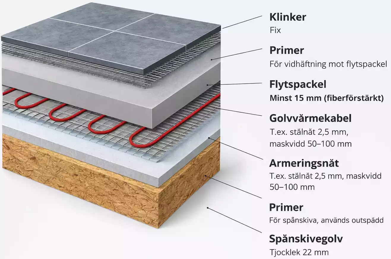 Genomskärning av uppbyggnad med flytspackel på spånskiva med elektrisk golvvärme