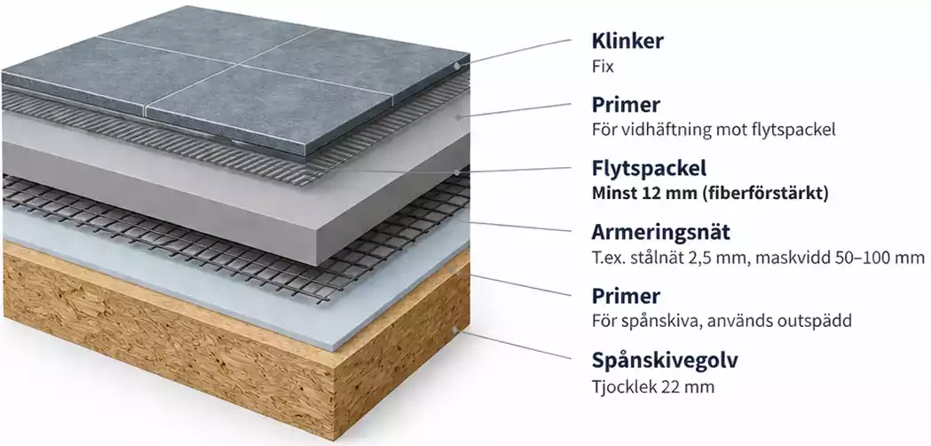 Genomskärning av uppbyggnad med flytspackel på spånskiva utan golvvärme